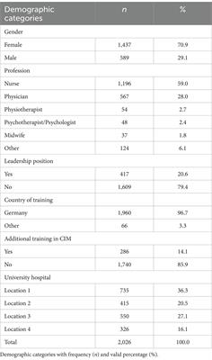 Exploring the gap: attitudes, knowledge, and training needs in complementary and integrative medicine among healthcare professionals at German university hospitals